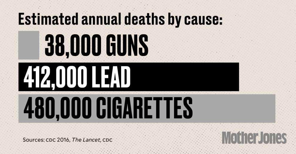 Lead Kills Way More Americans Than We Ever Imagined Environmental 